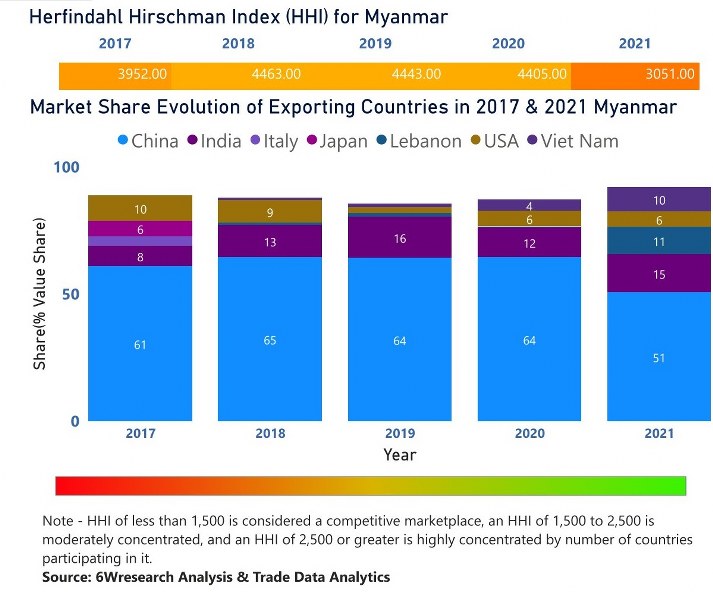 Myanmar Diesel Genset Market | Country-Wise Share and Competition Analysis