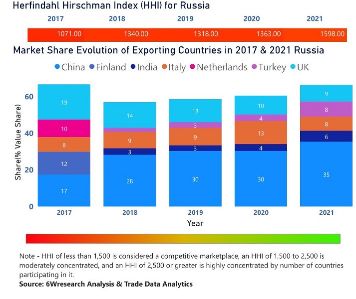 Russia Diesel Genset Market | Country-Wise Share and Competition Analysis