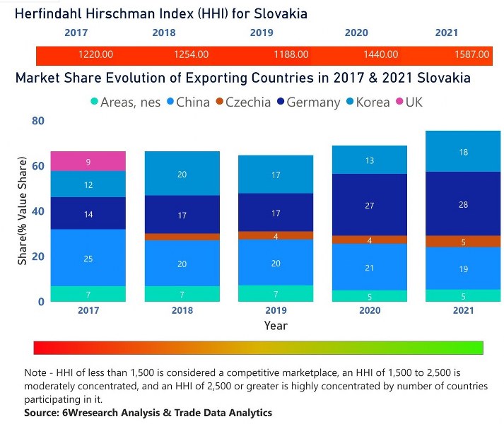 Slovakia Digital Camera Market | Country-Wise Share and Competition Analysis