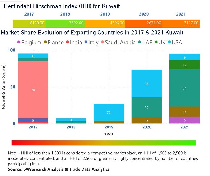 Kuwait Styrene Market | Country-Wise Share and Competition Analysis