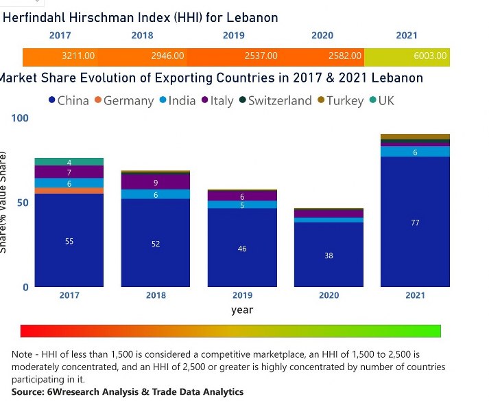 Lebanon Uninterruptible Power Supply (UPS) Market Outlook (20212027