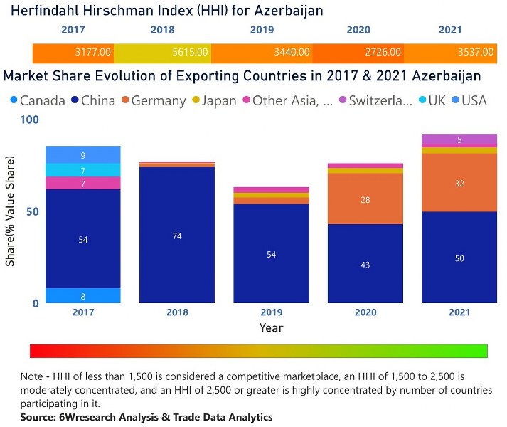 Azerbaijan CCTV Market | Country-Wise Share and Competition Analysis