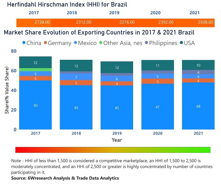 Brazil Building Energy Management Systems Market | Country-Wise Share and Competition Analysis