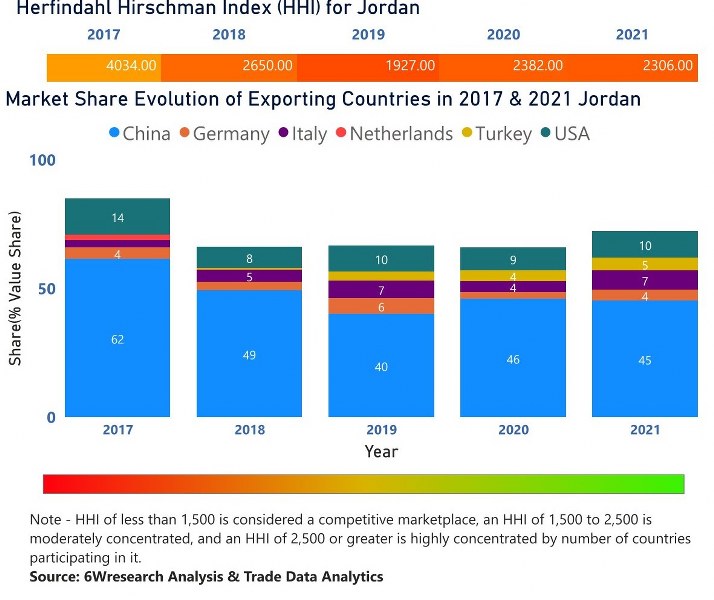 Jordan Building Energy Management Systems Market | Country-Wise Share and Competition Analysis