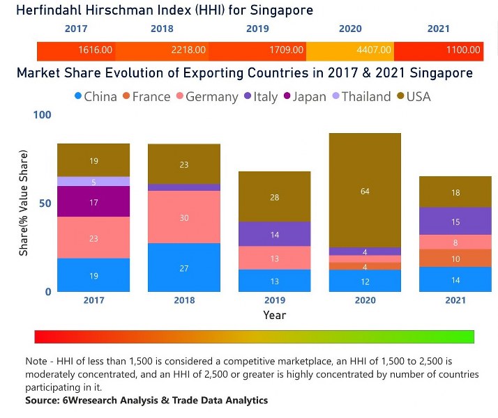 Singapore Dental Chairs Market | Country-Wise Share and Competition Analysis