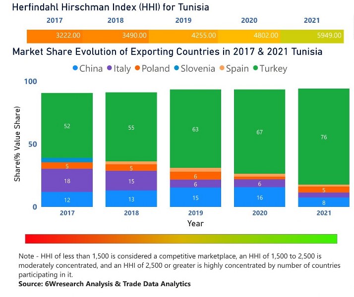 Tunisia Cookware Market | Country-Wise Share and Competition Analysis