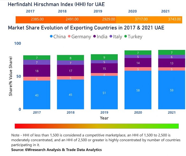 UAE Cookware Market | Country-Wise Share and Competition Analysis