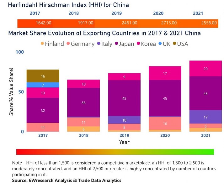 China Diesel Genset Market | Country-Wise Share and Competition Analysis