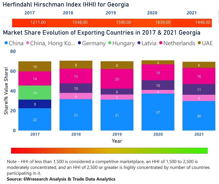 Georgia Digital Camera Market | Country-Wise Share and Competition Analysis