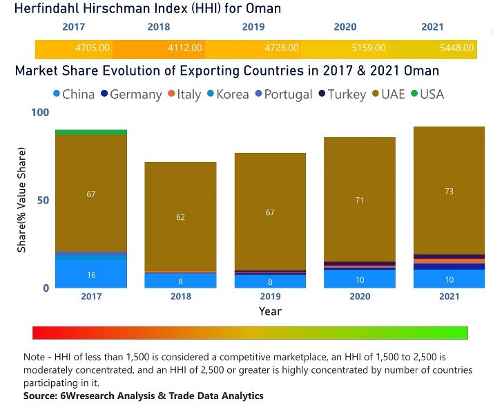 Oman Digital Camera Market | Country-Wise Share and Competition Analysis