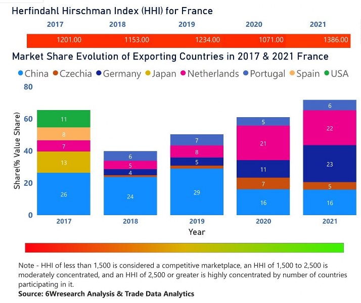 France Digital Signage Market | Country-Wise Share and Competition Analysis