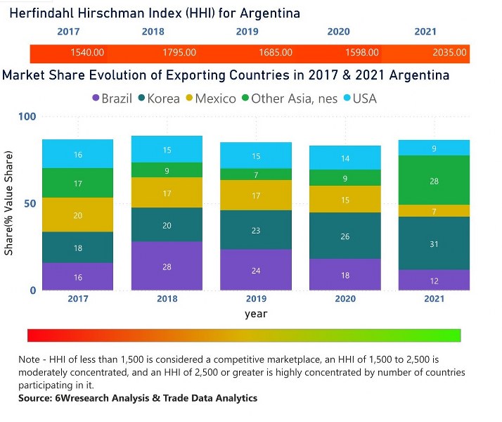 Argentina Styrene Market | Country-Wise Share and Competition Analysis