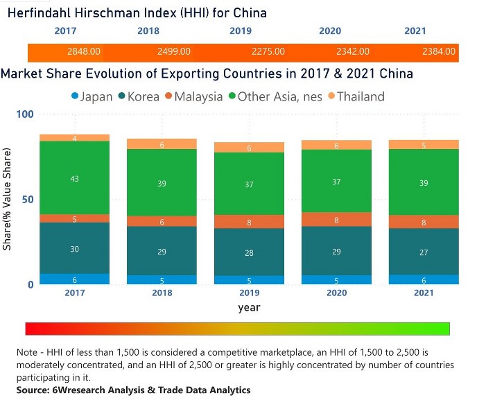 China Styrene Market | Country-Wise Share and Competition Analysis