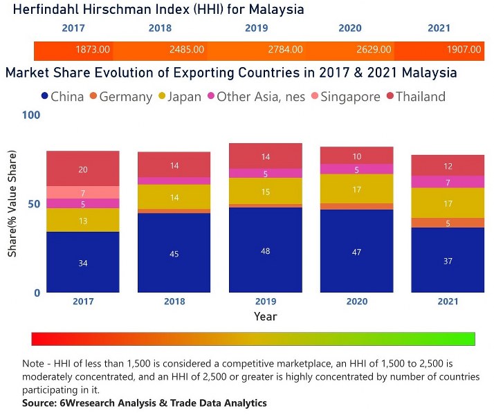 Malaysia CCTV Market| Country-Wise Share and Competition Analysis