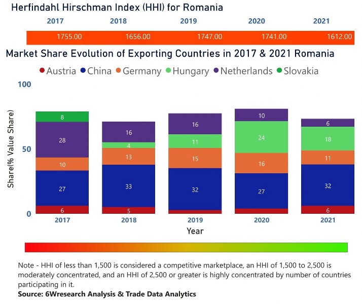 Romania CCTV Market | Country-Wise Share and Competition Analysis