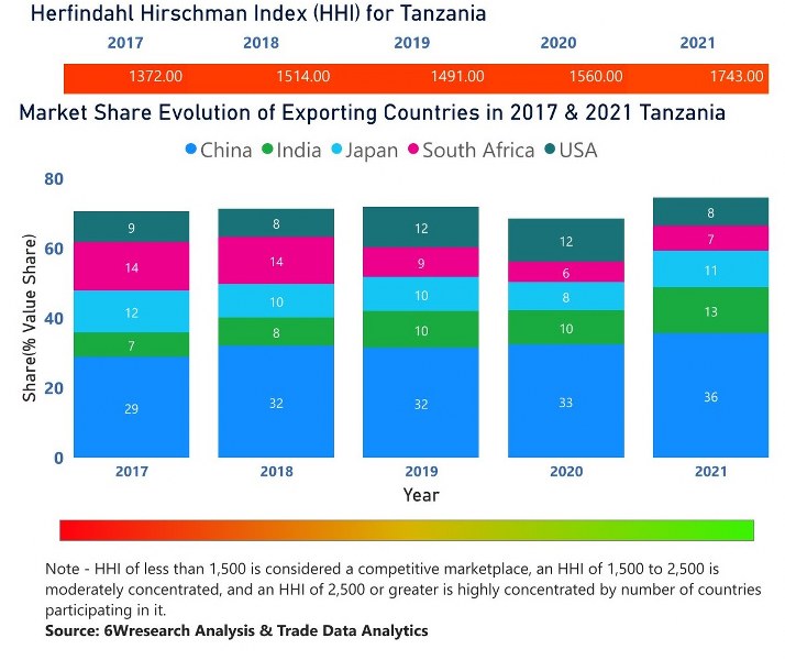 Tanzania Bearings Market | Country-Wise Share and Competition Analysis