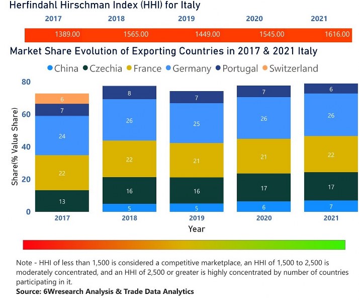Italy Circuit Breaker Market| Country-Wise Share and Competition Analysis