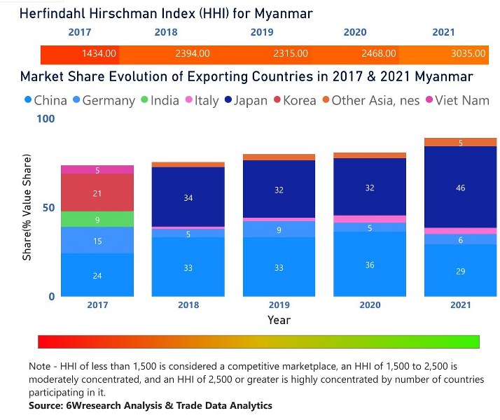 Myanmar Circuit Breaker Market| Country-Wise Share and Competition Analysis