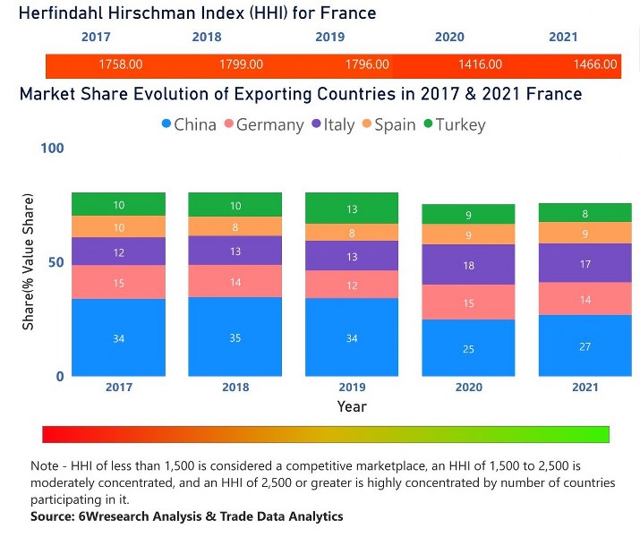 France Cookware Market | Country-Wise Share and Competition Analysis