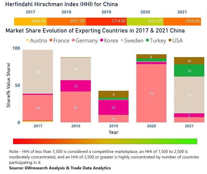 China Dielectric Liquid Transformer Market | Country-Wise Share and Competition Analysis