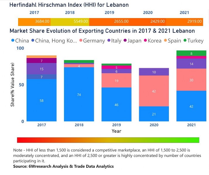 Lebanon Dental Chairs Market | Country-Wise Share and Competition Analysis