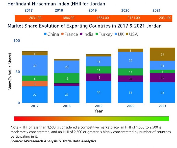 Jordan Diesel Genset Market | Country-Wise Share and Competition Analysis
