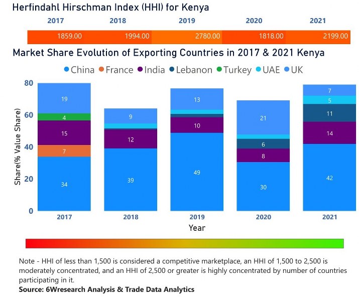 Kenya Diesel Genset Market | Country-Wise Share and Competition Analysis