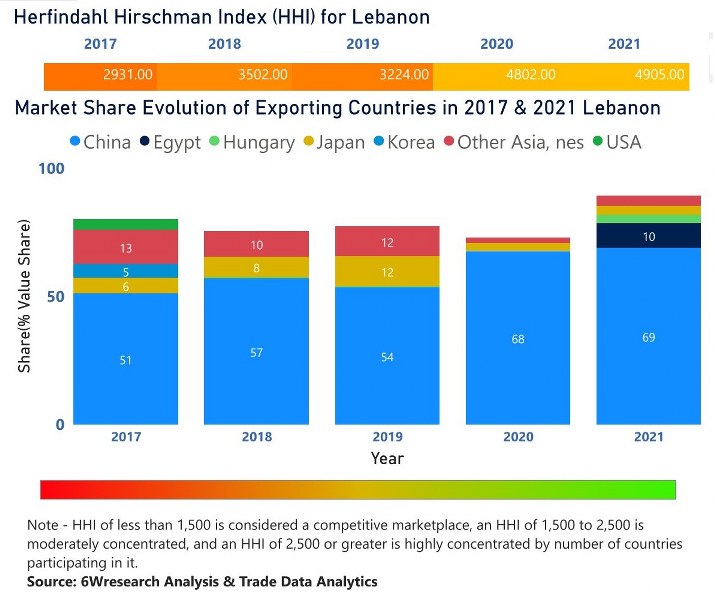 Lebanon Digital Camera Market | Country-Wise Share and Competition Analysis