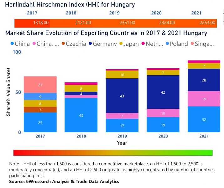 Hungary Digital Signage Market | Country-Wise Share and Competition Analysis