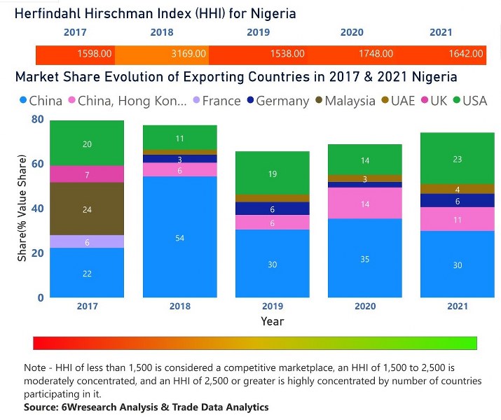 Nigeria Digital Signage Market | Country-Wise Share and Competition Analysis