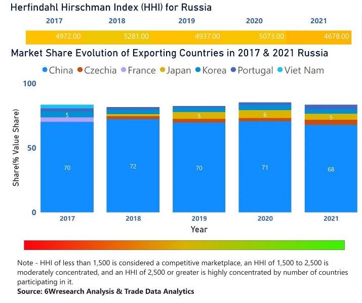 Russia Digital Signage Market | Country-Wise Share and Competition Analysis
