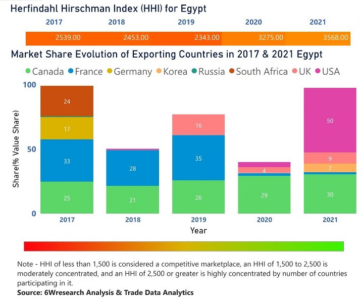 Egypt Ethanol Market | Country-Wise Share and Competition Analysis