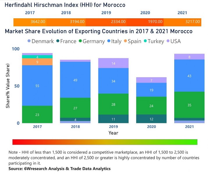 Morocco farm equipment market | Country-Wise Share and Competition Analysis