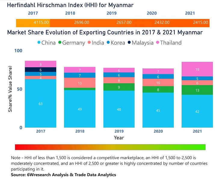 Myanmar Electric Switches Market | Country-Wise Share and Competition Analysis