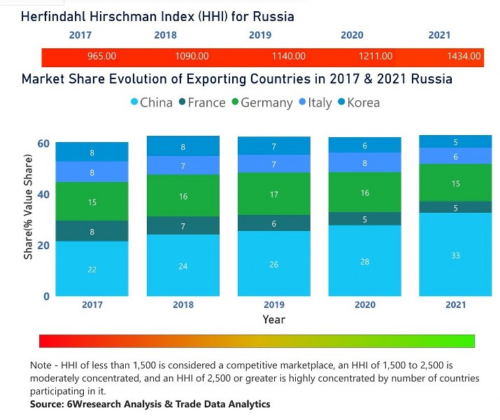 Russia Electric Switches Market | Country-Wise Share and Competition Analysis