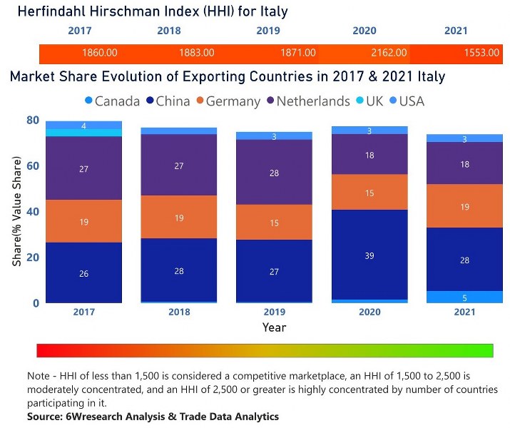 Italy CCTV Market| Country-Wise Share and Competition Analysis