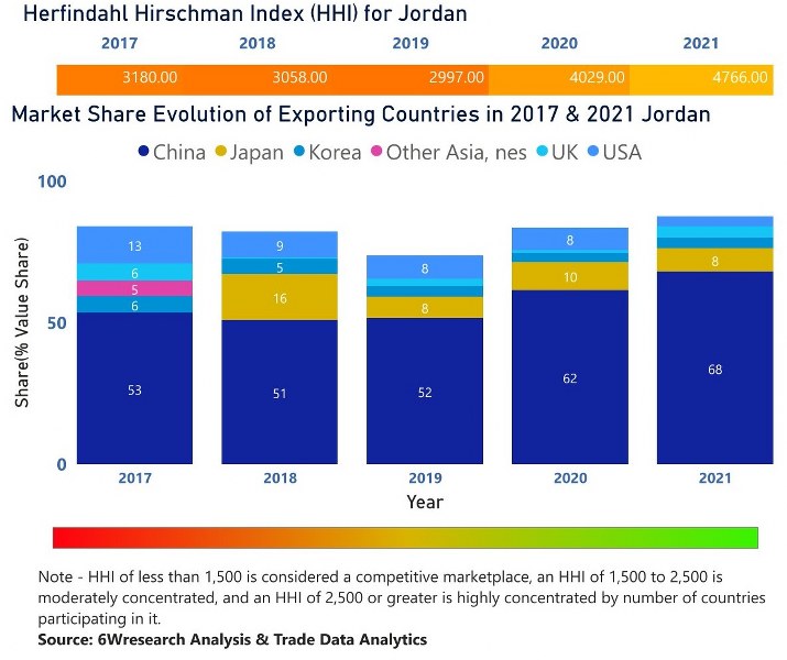 Jordan CCTV Market| Country-Wise Share and Competition Analysis