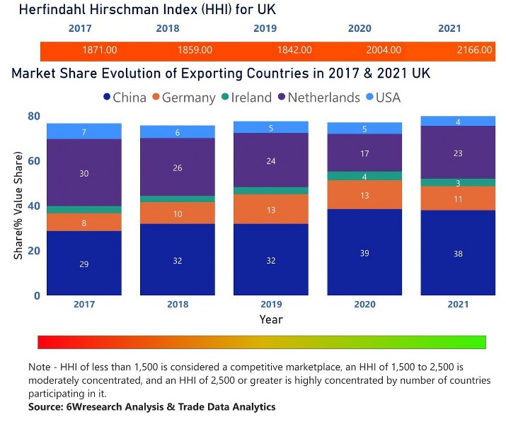 UK CCTV Market | Country-Wise Share and Competition Analysis