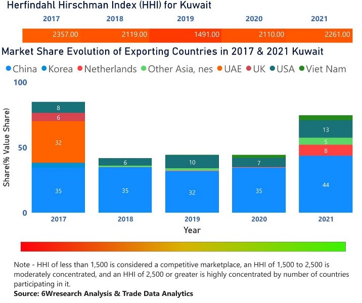 Kuwait Building Energy Management Systems Market | Country-Wise Share and Competition Analysis