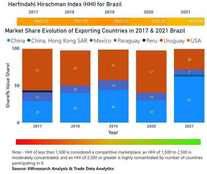 Brazil Chlor-Alkali Market | Country-Wise Share and Competition Analysis
