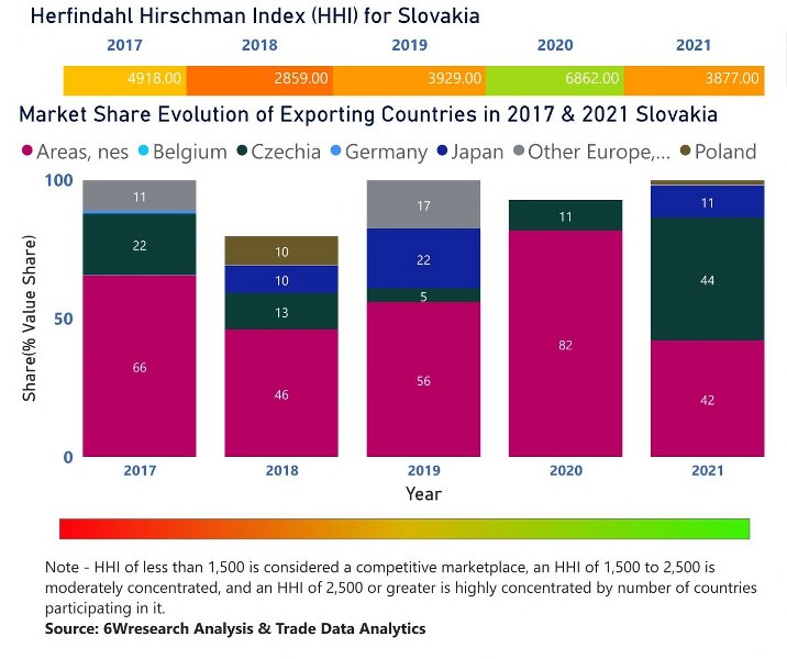 Slovakia Chlor Alkali Market | Country-Wise Share and Competition Analysis