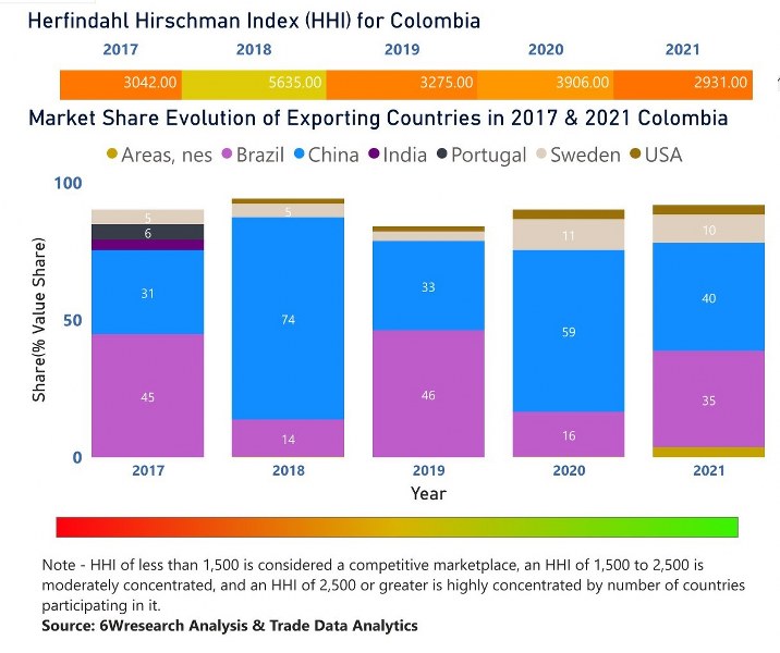 Colombia Dielectric Liquid Transformer Market | Country-Wise Share and Competition Analysis