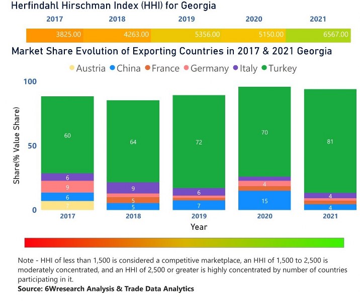 Georgia Diesel Genset Market | Country-Wise Share and Competition Analysis