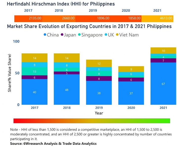 Philippines Diesel Genset Market | Country-Wise Share and Competition Analysis