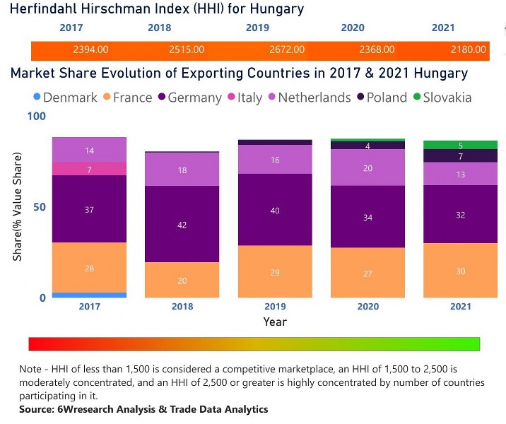 Hungary Dietary Supplements Market | Country-Wise Share and Competition Analysis