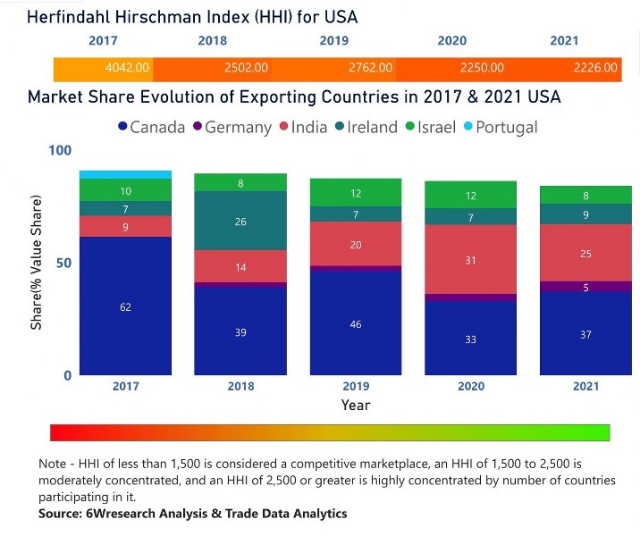 US Dietary Supplements Market | Country-Wise Share and Competition Analysis