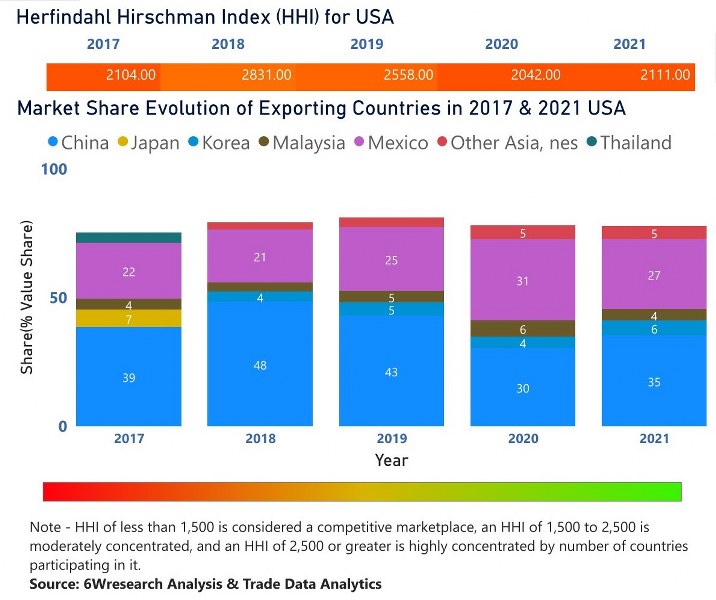 USA Digital Signage Market | Country-Wise Share and Competition Analysis