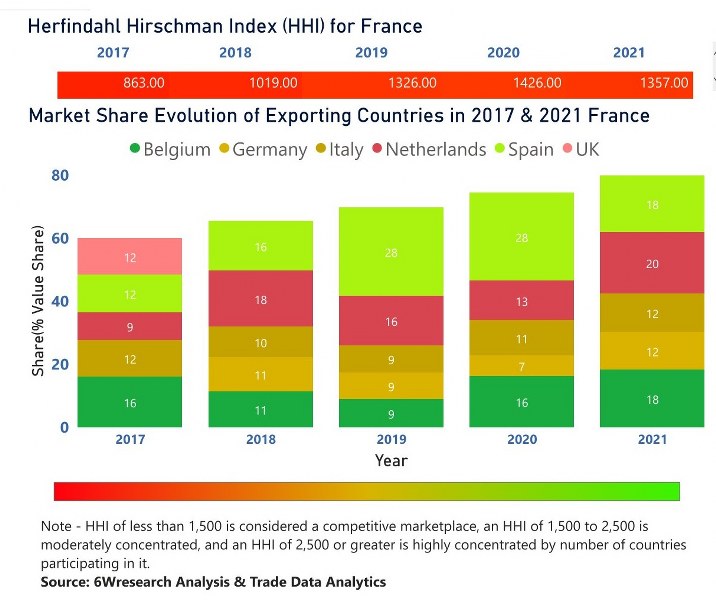 France Ethanol Market | Country-Wise Share and Competition Analysis