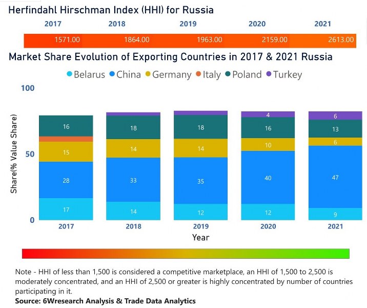 Russia Household Appliances Market | Country-Wise Share and Competition Analysis