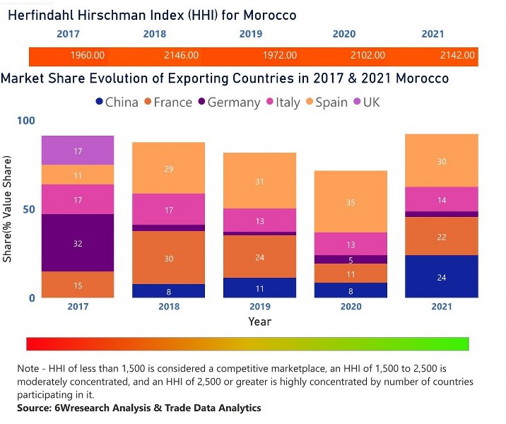 Morocco Cranes Market | Country-Wise Share and Competition Analysis